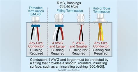 when are grounding bushings required